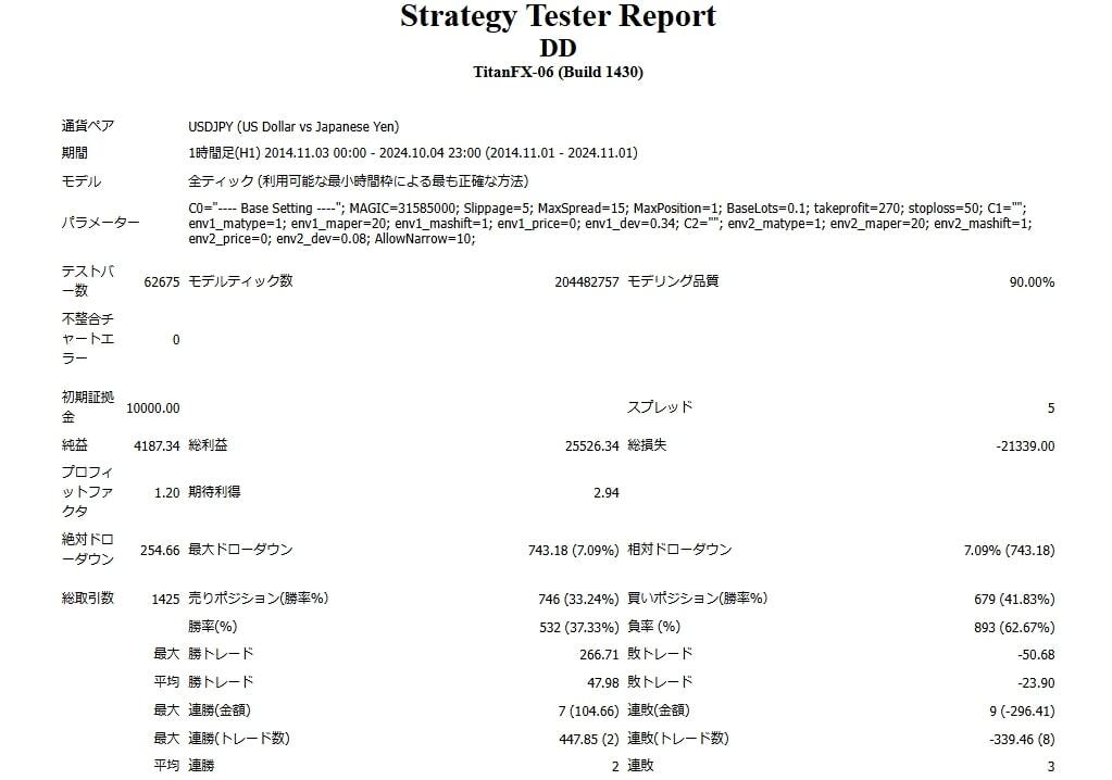 【ヤフオク限定】【口座縛り無し】 DD ドル円 1時間足 デイトレ スイングトレード FX自動売買 円安 EA MT4 MT4EA システムトレード 副業拍卖