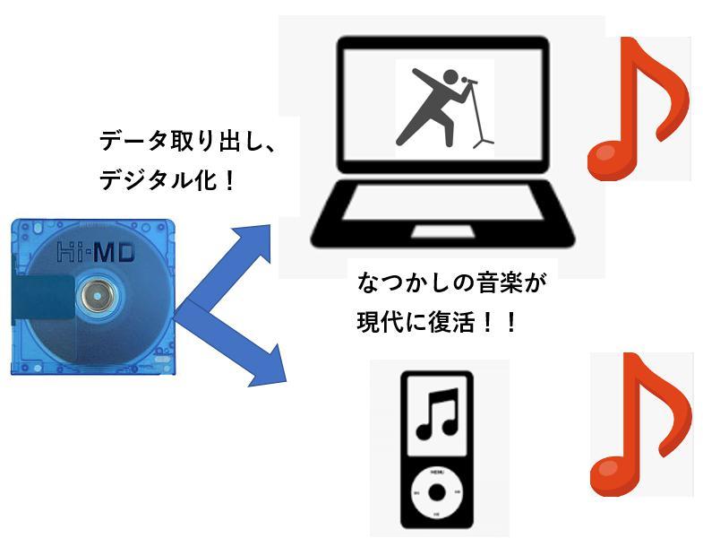 MDデータのダビング、デジタル化代行 PC音源化 データ変換 大切なデータの保存に拍卖