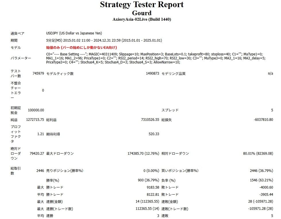 【ヤフオク限定】【口座縛り無し】 Gourd ドル円 1時間足 デイトレ FX自動売買 円安 EA MT4 MT4EA システムトレード 副業拍卖