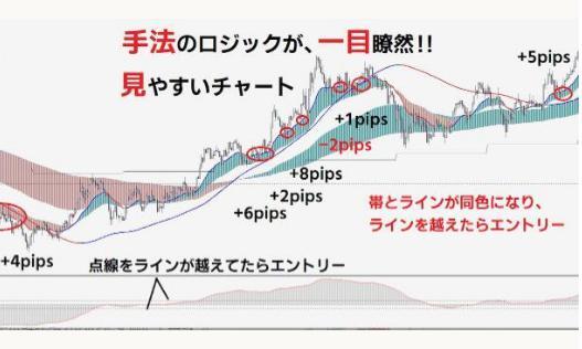 ★FX ぱっと見でプロのトレード手法が一目瞭然でわかります★本物のプロの方法論で+10pips目標!ロジックは画像にて★拍卖