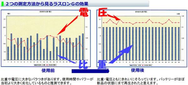 ♪鉛バッテリーを再生できますニューラスロンG2本セット拍卖
